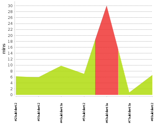 [Build time graph]