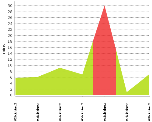 [Build time graph]