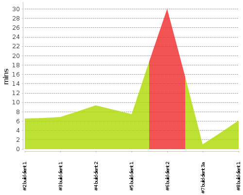 [Build time graph]