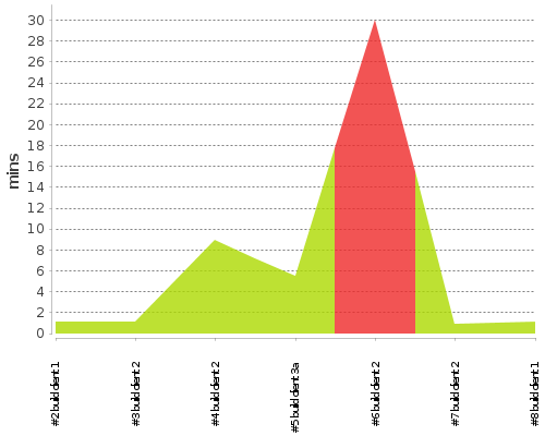 [Build time graph]