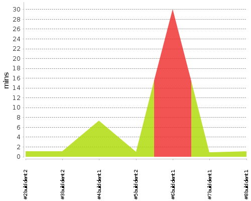 [Build time graph]