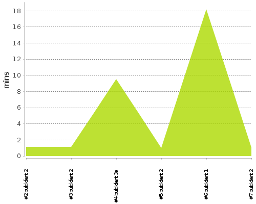 [Build time graph]