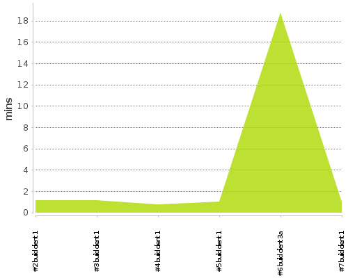 [Build time graph]