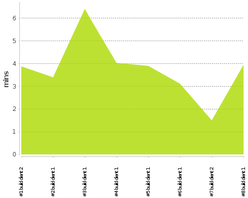 [Build time graph]