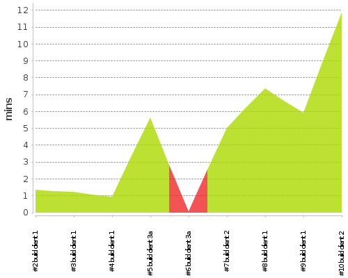 [Build time graph]