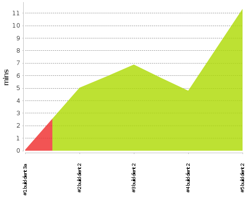 [Build time graph]