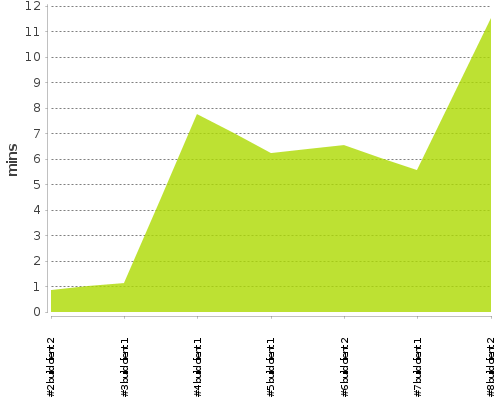 [Build time graph]