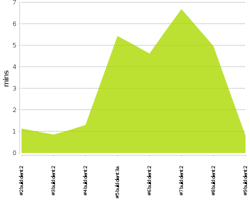 [Build time graph]