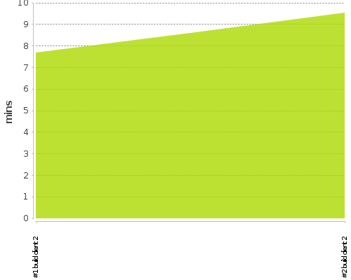 [Build time graph]