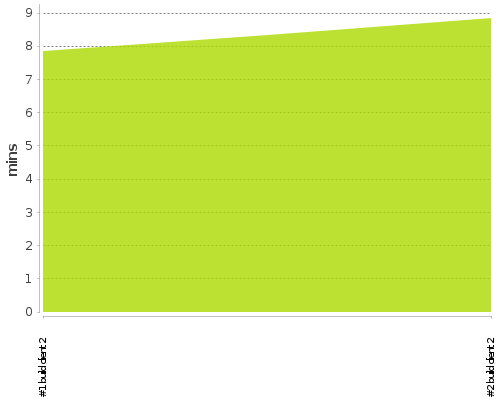 [Build time graph]