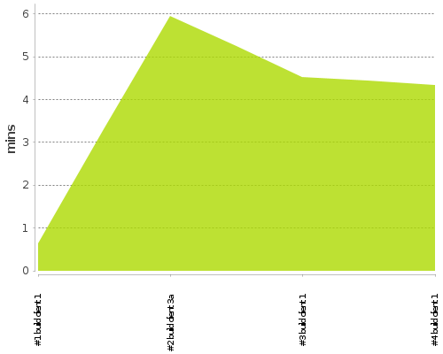 [Build time graph]