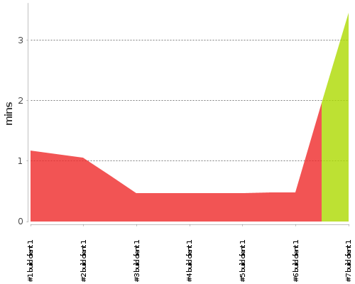 [Build time graph]