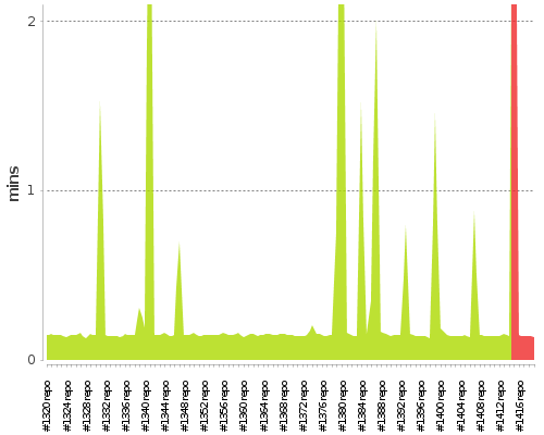 [Build time graph]