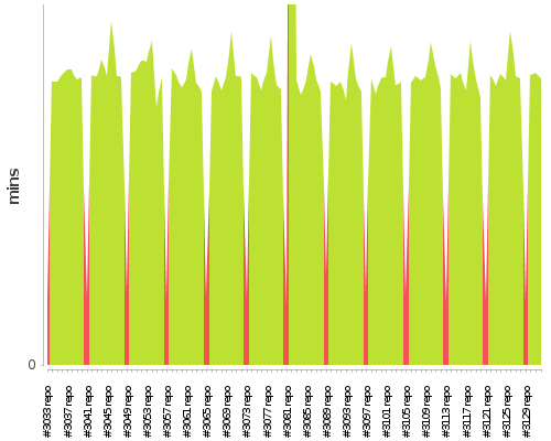 [Build time graph]