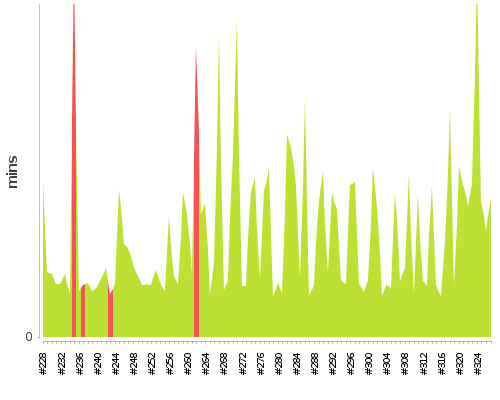 [Build time graph]